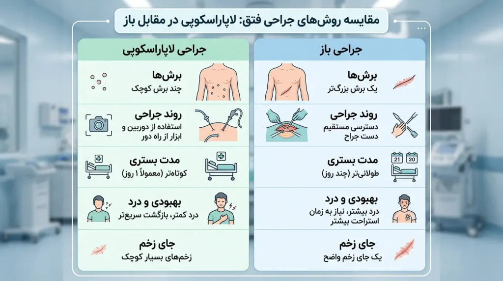 مقایسه روش جراحی باز و لاپاراسکوپی فتق و تفاوت هزینه