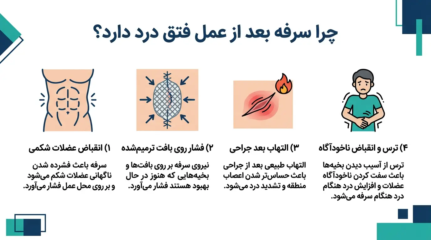 اینفوگرافیک علل درد هنگام سرفه بعد از عمل فتق