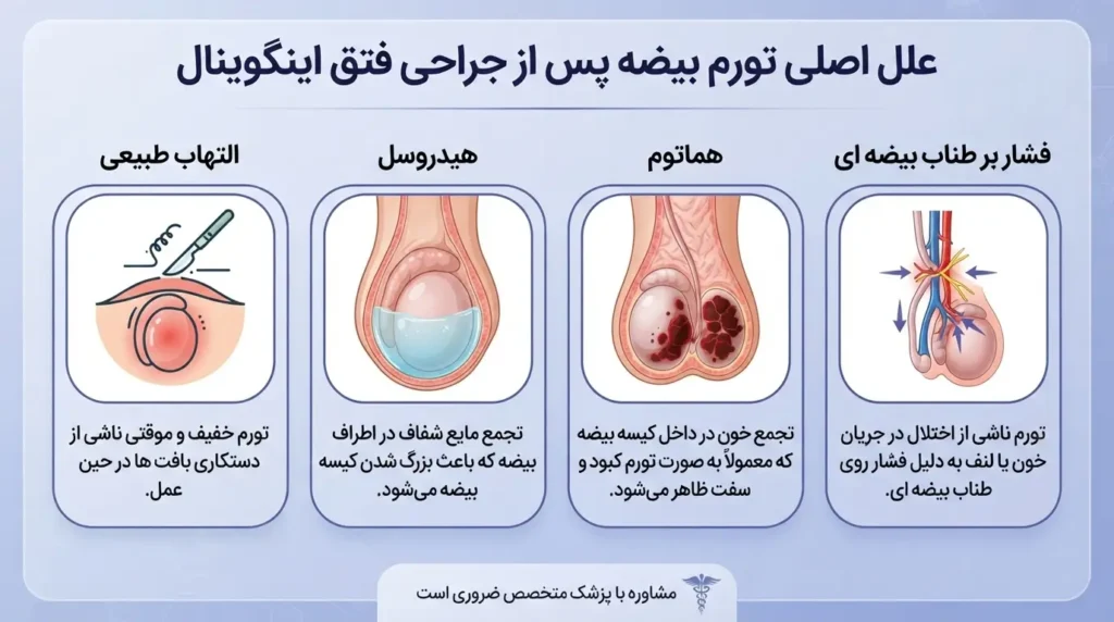 علت ورم بیضه بعد از عمل فتق
